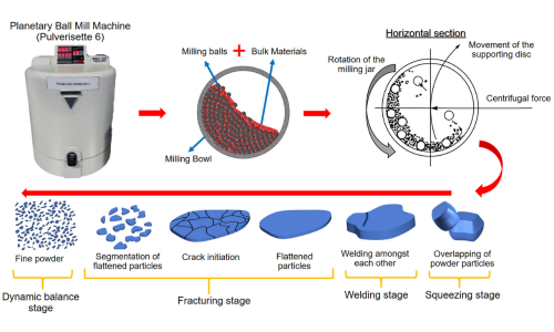 Ball Milling Method for Flake Aluminum Powder Powder